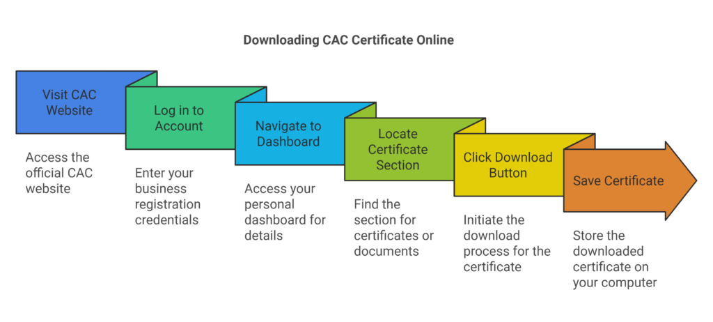 CAC Card Certificate Download in Nigeria