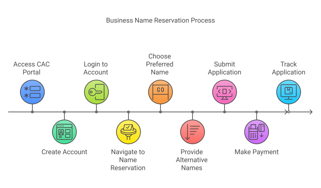 CAC Name Reservation Pending Approval