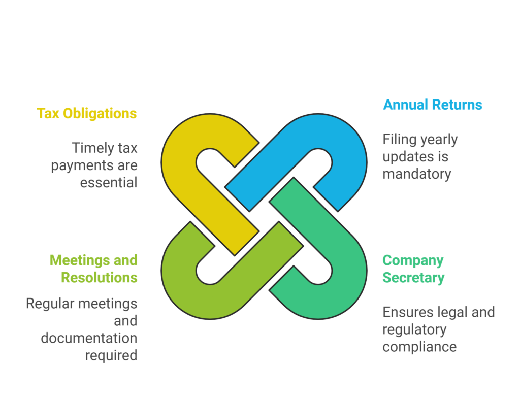 Corporate Affairs Commission Post-Incorporation Guide