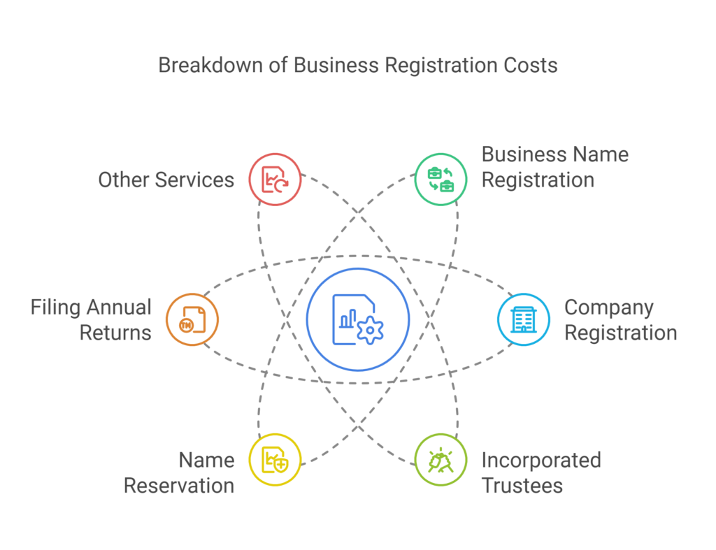 Breaking Down the Costs: CAC Registration Fees