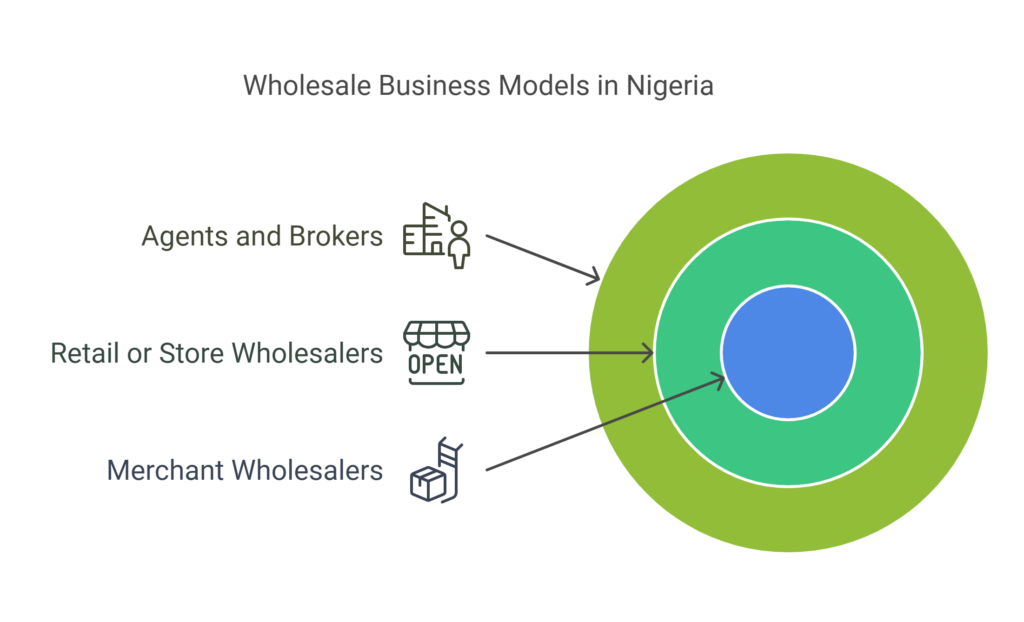 Common Types of Wholesale Businesses in Nigeria