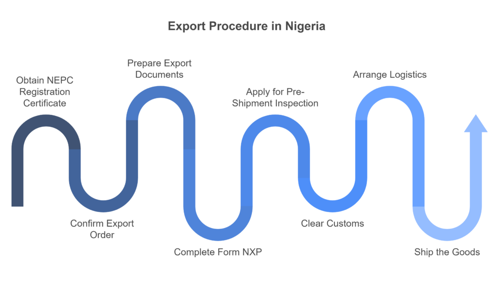 Export Procedure in nigeria