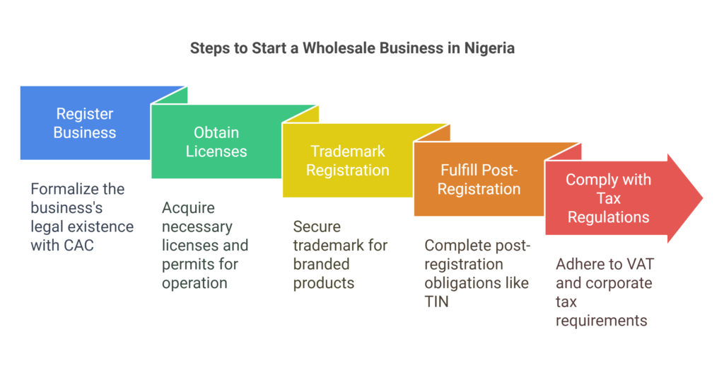 Legal Requirements for Starting a Wholesale Business in Nigeria