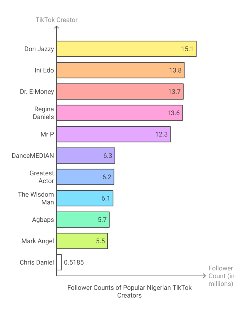 Popular TikTok Creators in Nigeria