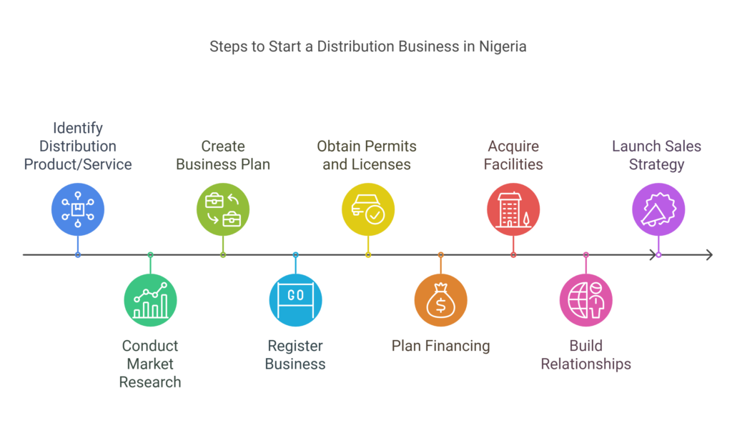 Steps to Starting a Distribution Business in Nigeria