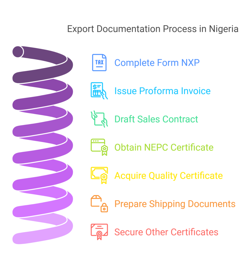 documents required to export in nigeria