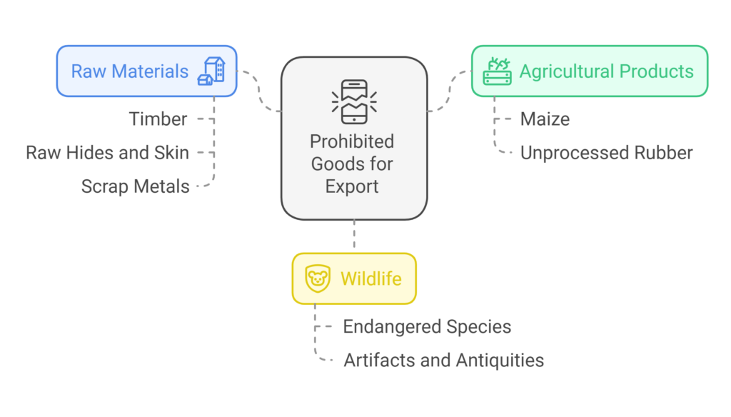 prohibited goods for export in nigeria