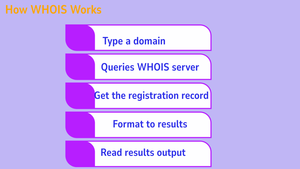 How WHOIS Actually Works