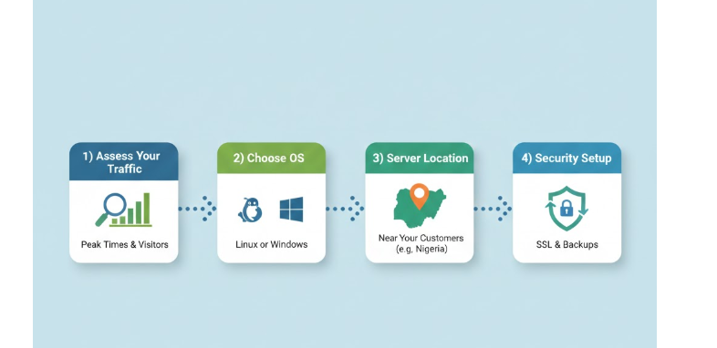 VPS for Business: Scale Your Company in 2026 2 an image of steps of upgrading to vps