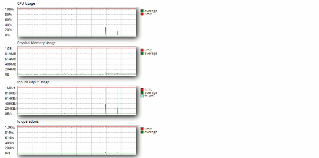 Monitor signs to upgrade hosting

