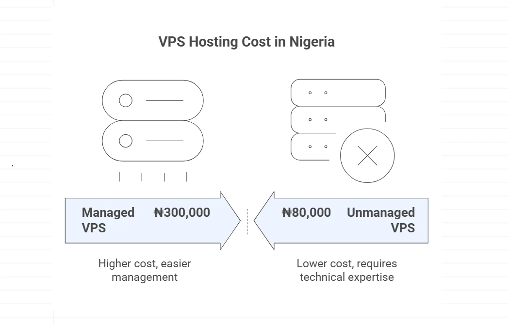 VPS Hosting Nigeria Costs