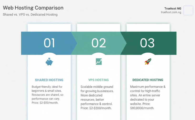 Website Performance vs. Cost: 2026 Analysis 1 an image of types of web hosting