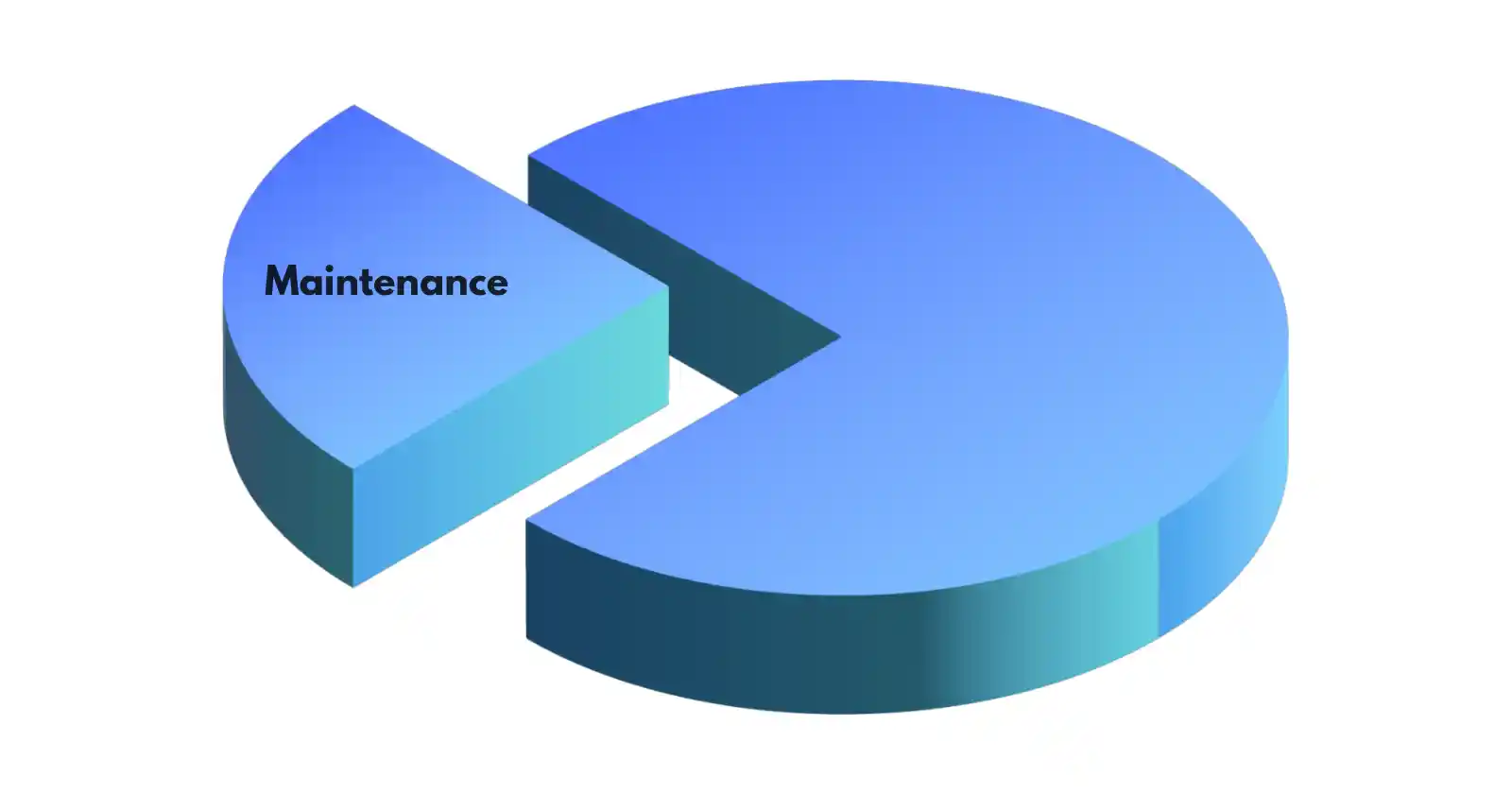 Website Maintenance Cost: Expenses to Expect 1 A graphic showing a website budget pie chart with a slice labelled Website maintenance costs
