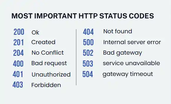 A simple infographic table of common https codes (404, 500, 503) with brief descriptions.