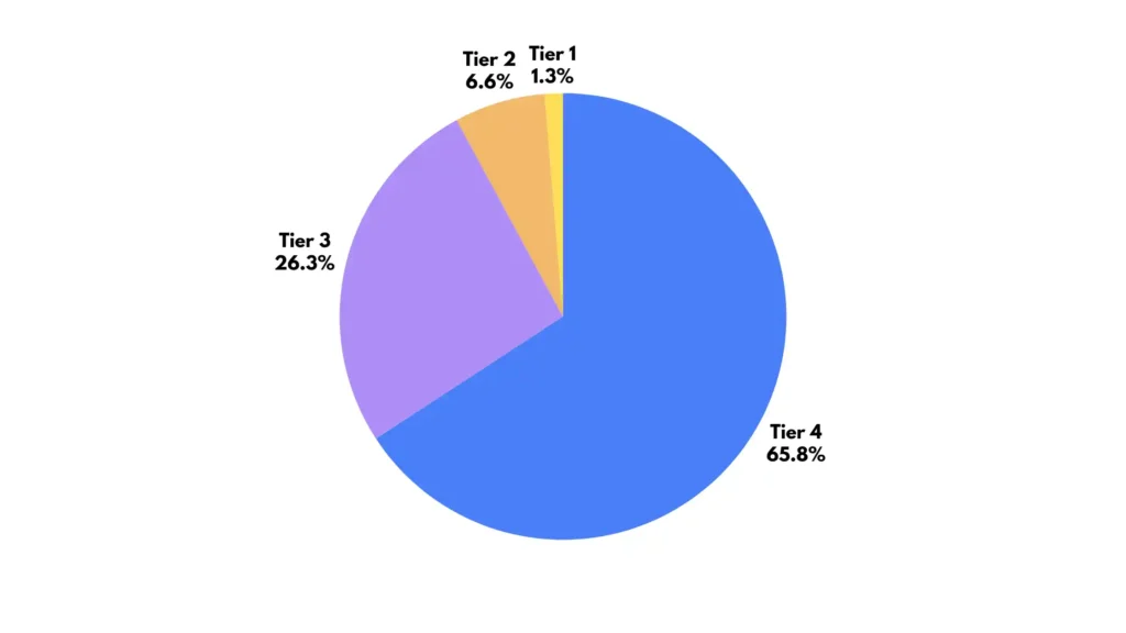 Hosting for High Traffic Websites in Nigeria 2 A simple table graphic showing the four tiers with visitor ranges