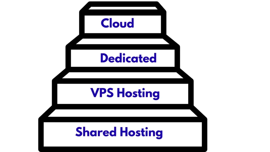 Hosting for High Traffic Websites in Nigeria 4 A staircase or ladder graphic showing hosting types