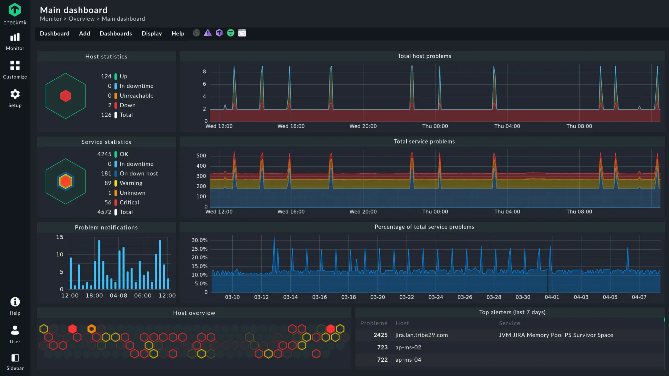 20 Server Monitoring Tools Every Platform Owner Should Know 6 Checkmk