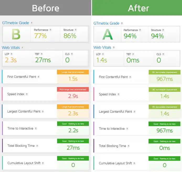 Performance test result (GTmetrix) before and after updates