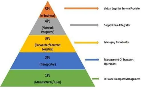 How to Start a Logistics Company in 2026 1 how to start a logistics company: Types Of Logistics Services