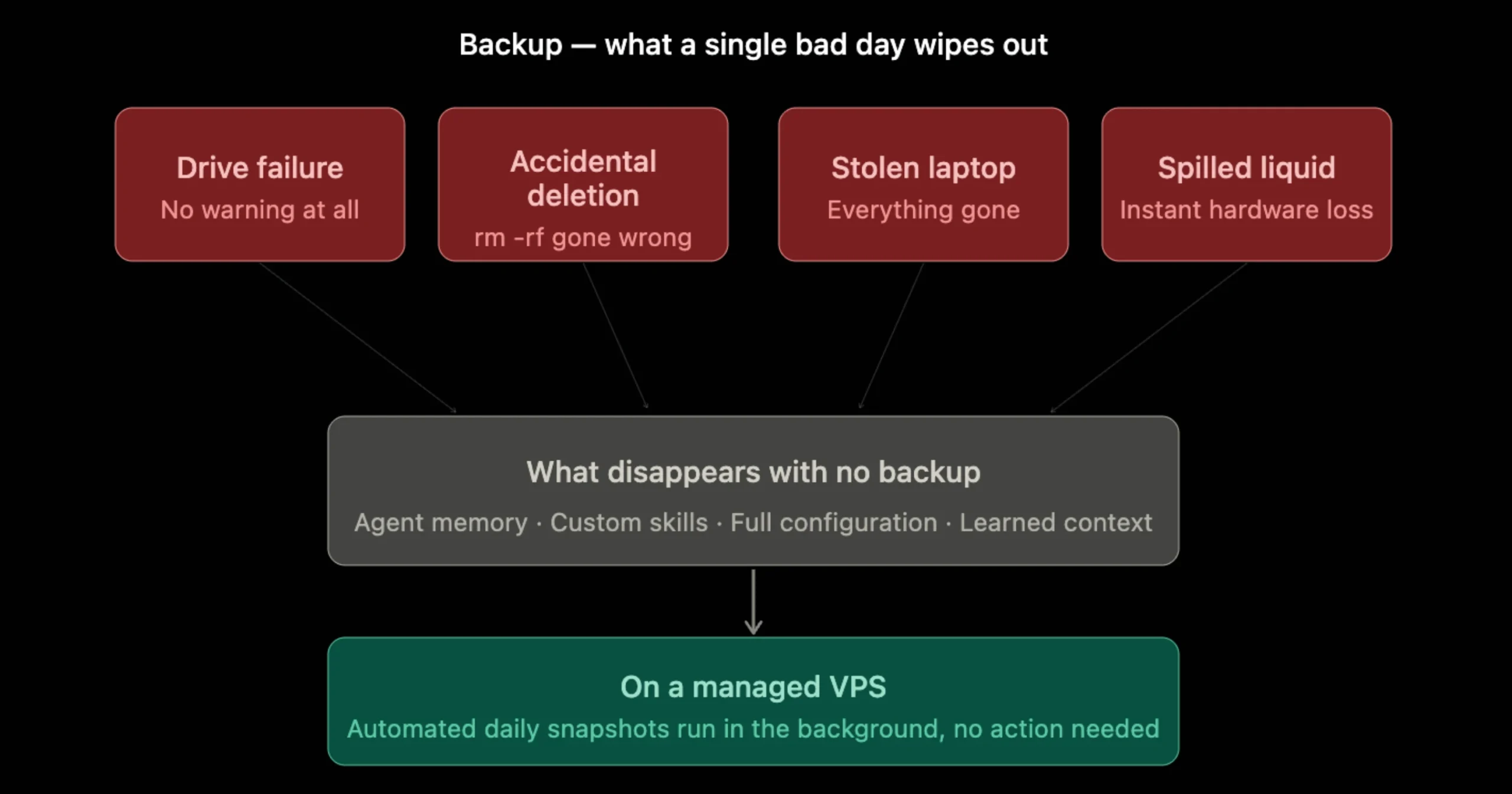 Limitations of Local Hosting for OpenClaw: What You Should Know 4 Limitations of Local Hosting for Openclaw: Backup