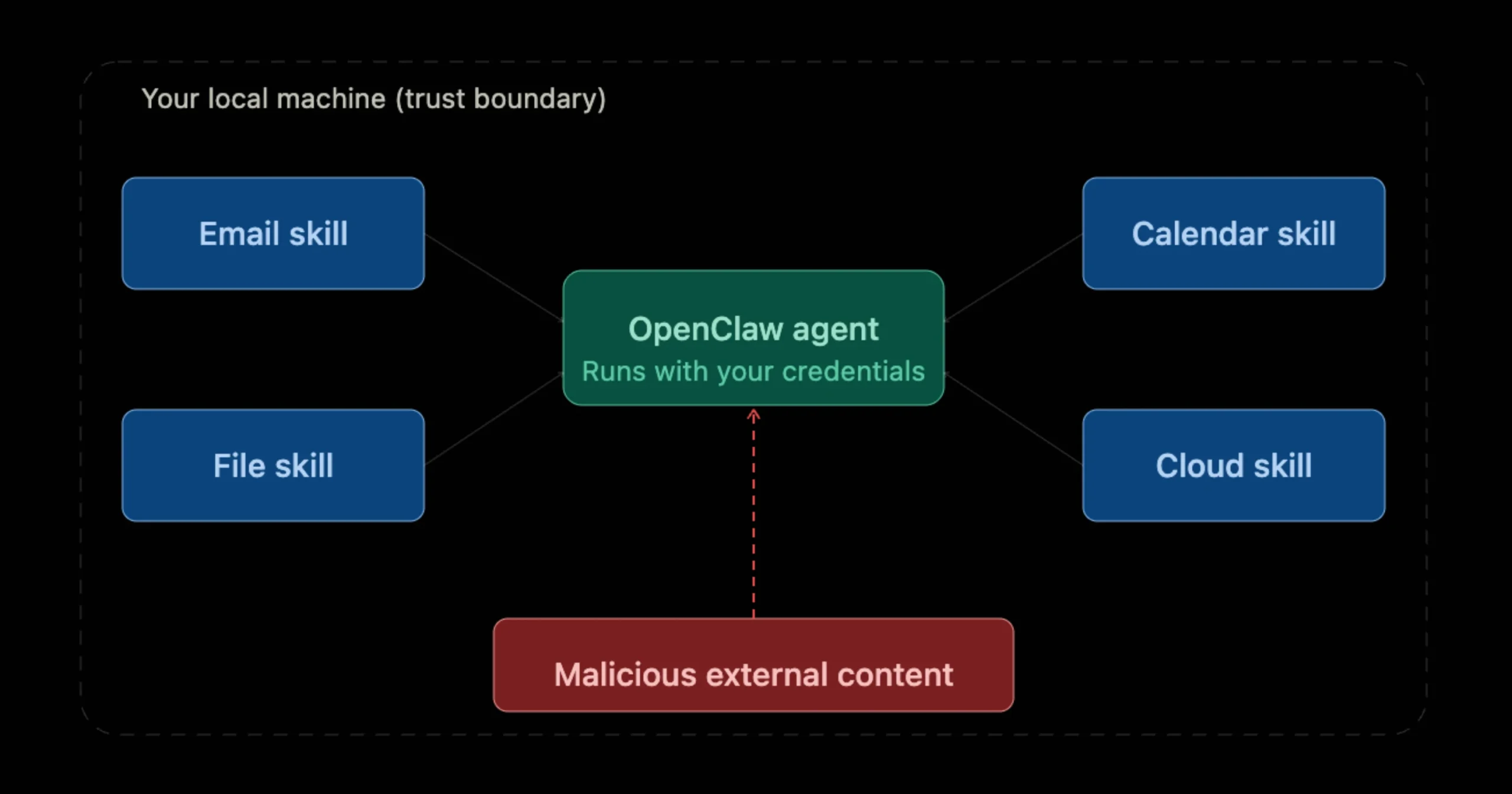 Limitations of Local Hosting for OpenClaw: What You Should Know 3 Limitations of Local Hosting for Openclaw: Security