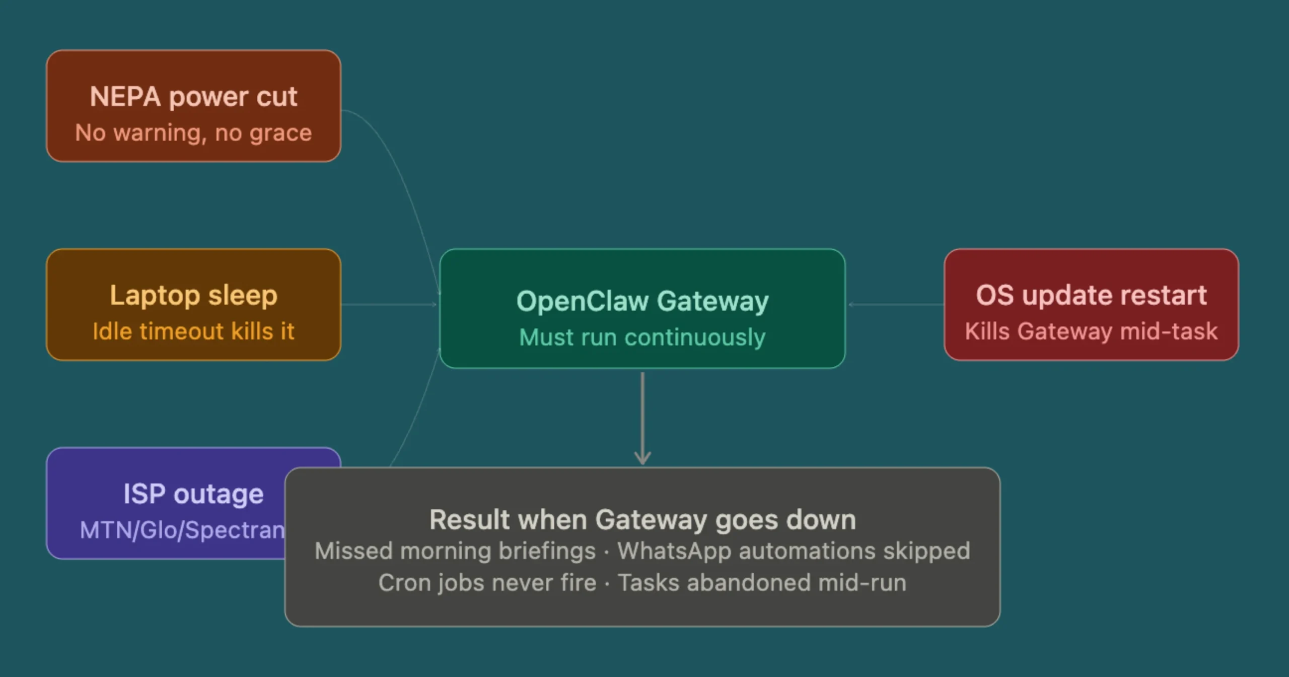 Limitations of Local Hosting for OpenClaw: What You Should Know 1 Limitations of Local Hosting for Openclaw: Uptime