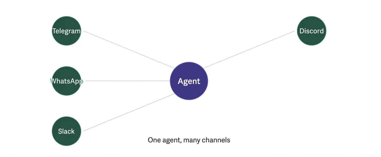 How to Self Host AI Agents with OpenClaw VPS 3 connecting openclaw to channels