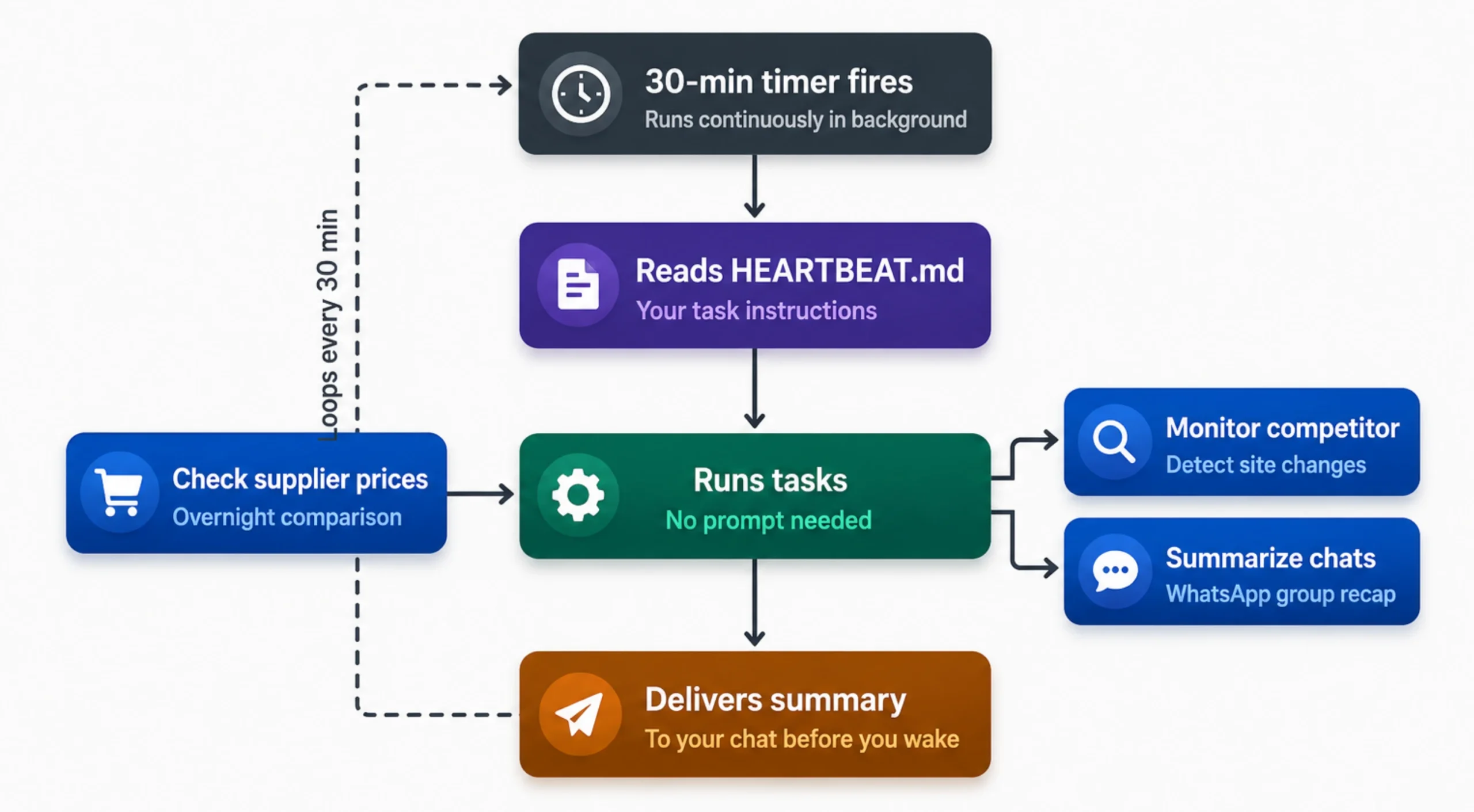 Top OpenClaw AI Assistant Features Worth Knowing 2 OpenClaw AI Assistant Features: Heartbeat.md