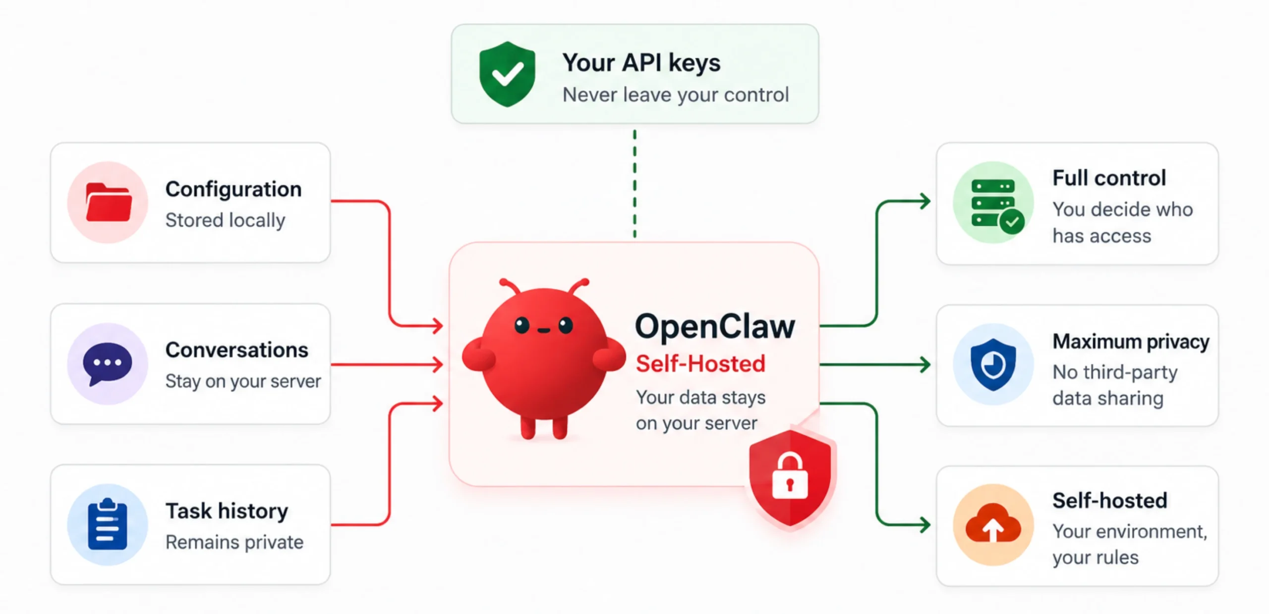Top OpenClaw AI Assistant Features Worth Knowing 3 OpenClaw AI Assistant Features: Self-Hosting