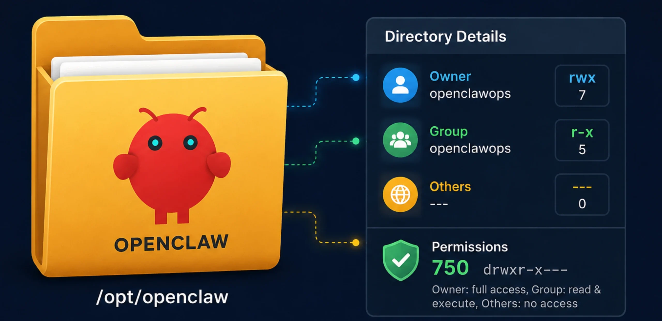 OpenClaw on Ubuntu: Directory