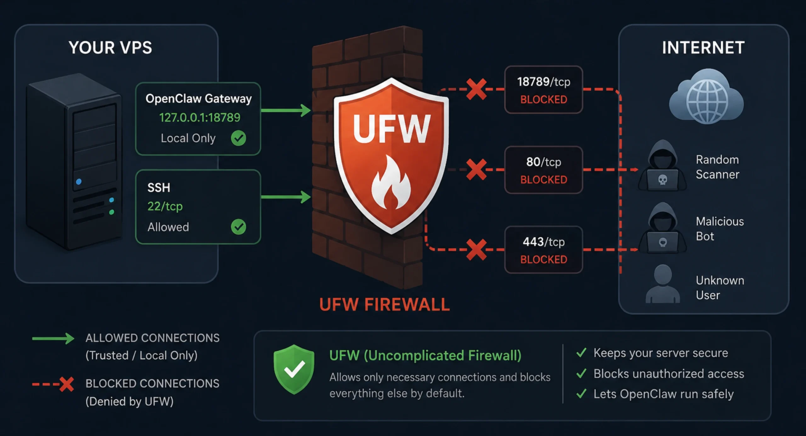 OpenClaw on Ubuntu: Firewall