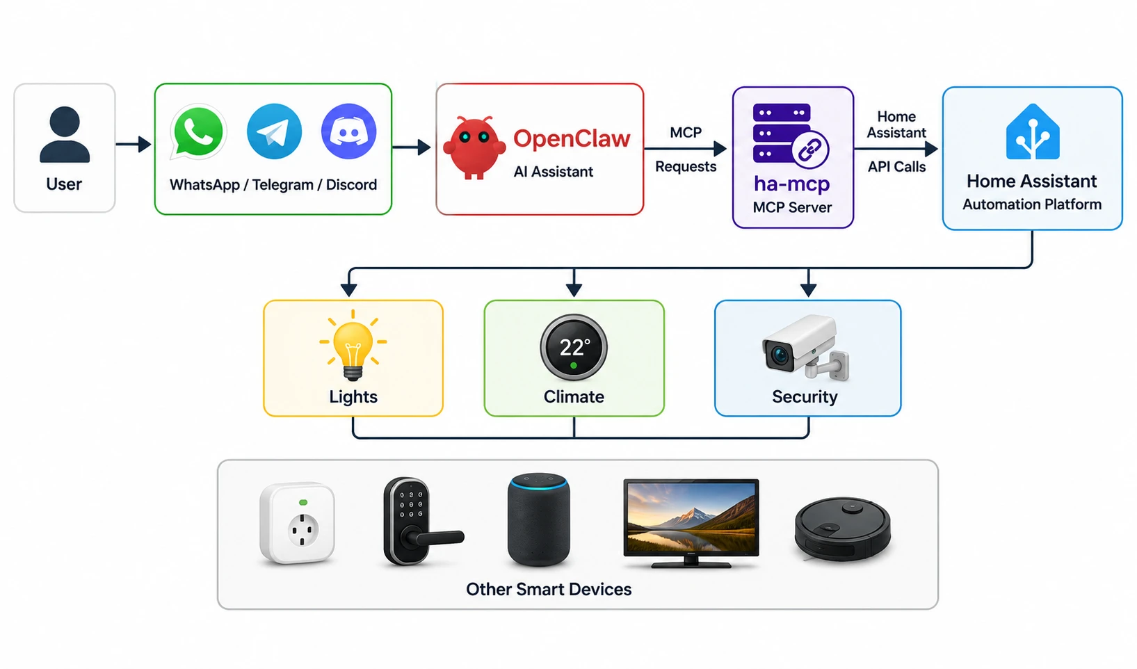 Openclaw Home Assistant: MCP