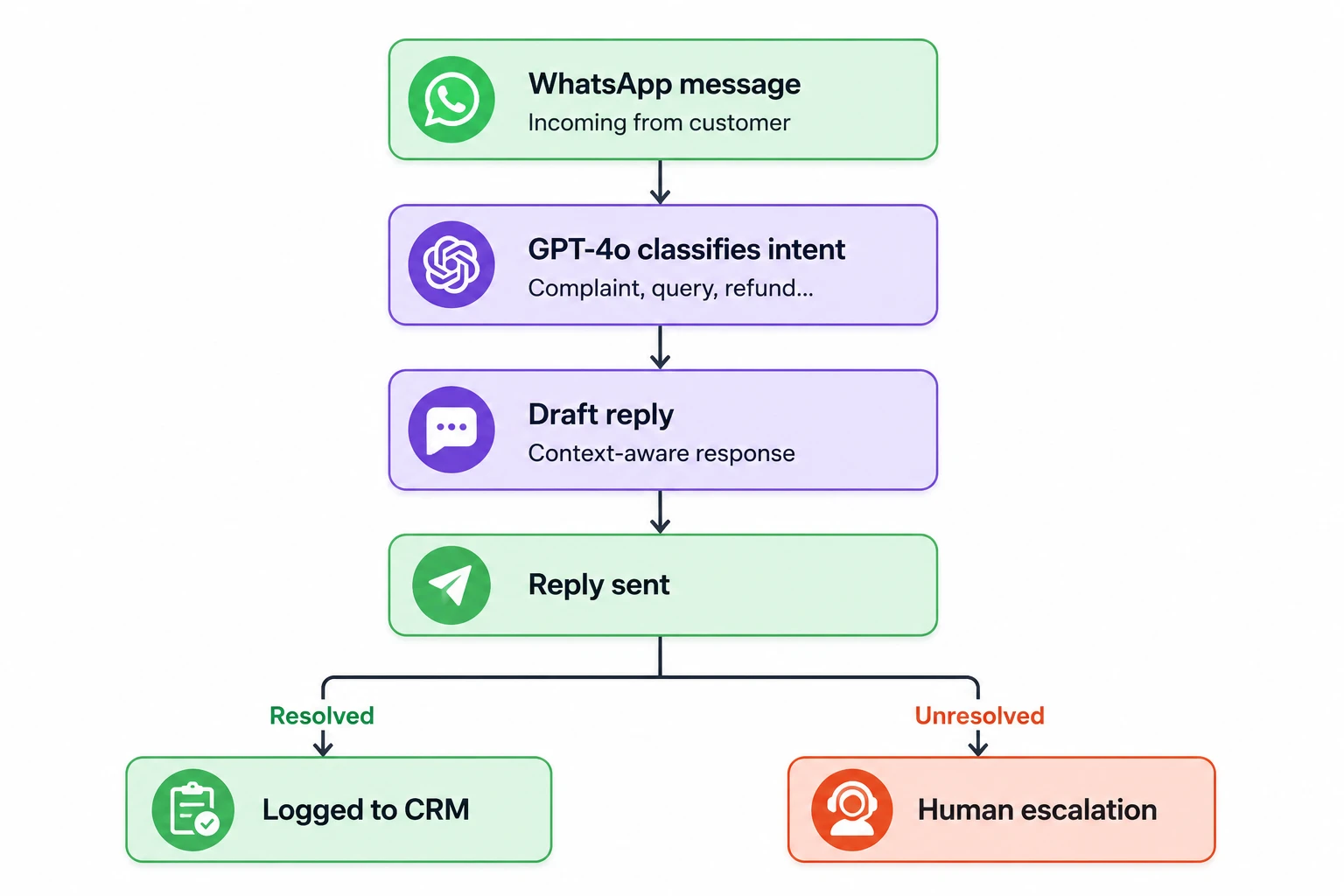 OpenClaw OpenAI Examples: Real-World Applications 1 OpenClaw OpenAI Examples: WhatsApp