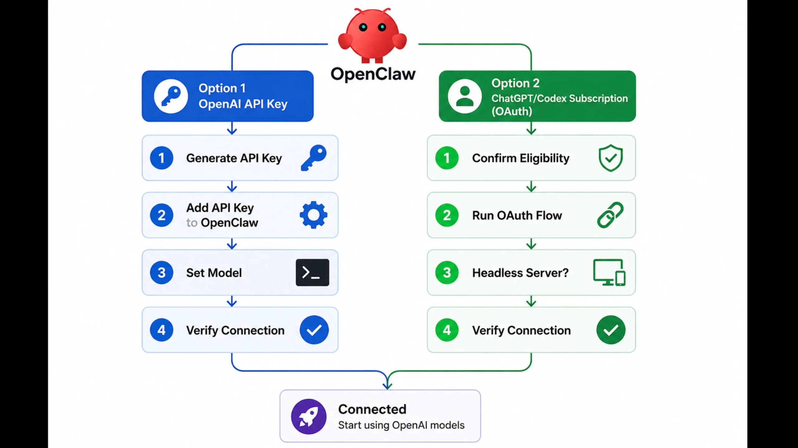 OpenClaw OpenAI Integration: Setup and Configuration Guide 1 Openclaw OpenAI Integration: options