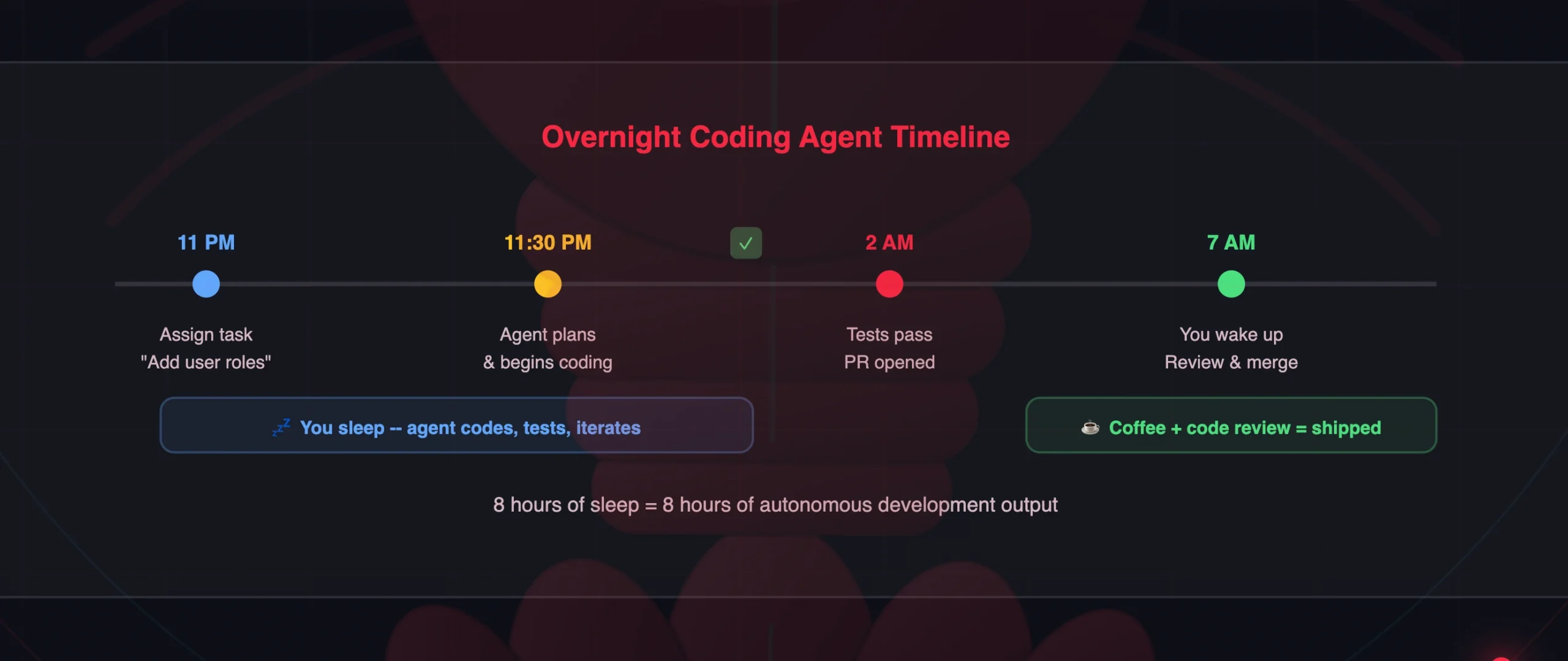 OpenClaw OpenAI Examples: Real-World Applications 4 Overnight Coding