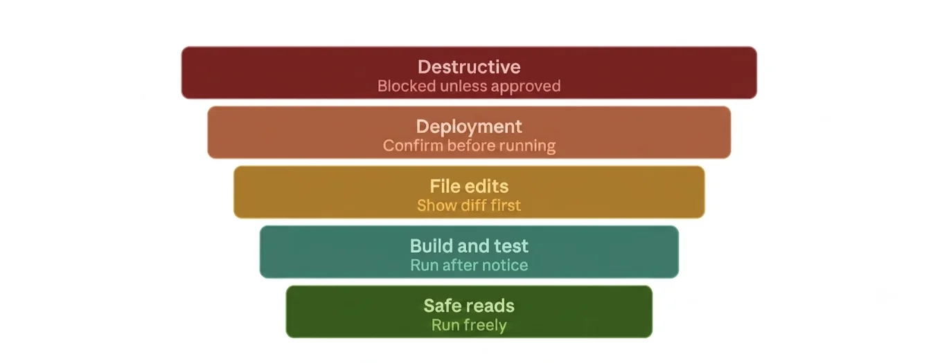 How to Create an Openclaw Deployment Assistant 4 Set Up Safety Gates