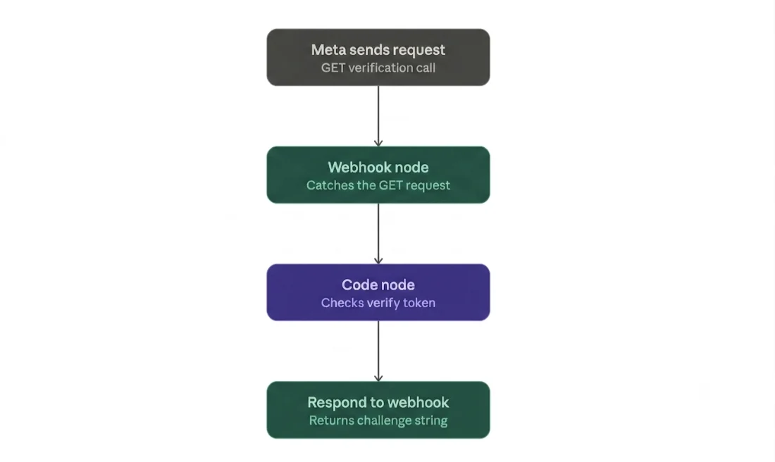 n8n workflow for whatsapp automation

