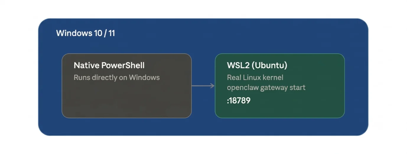 How to Install OpenClaw on Windows 10 and 11 (A Complete Guide) 2 openclaw on windows 10 and 11