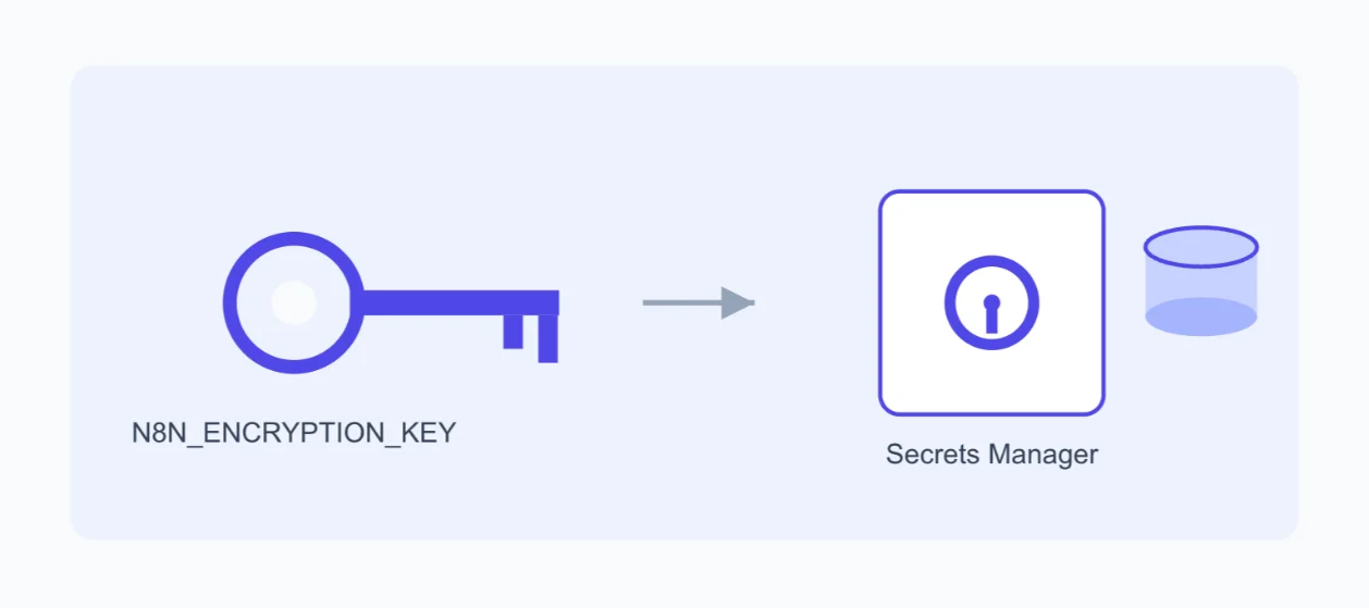 How to Make n8n Workflows Secure 2 how to make n8n workflows secure - data protection