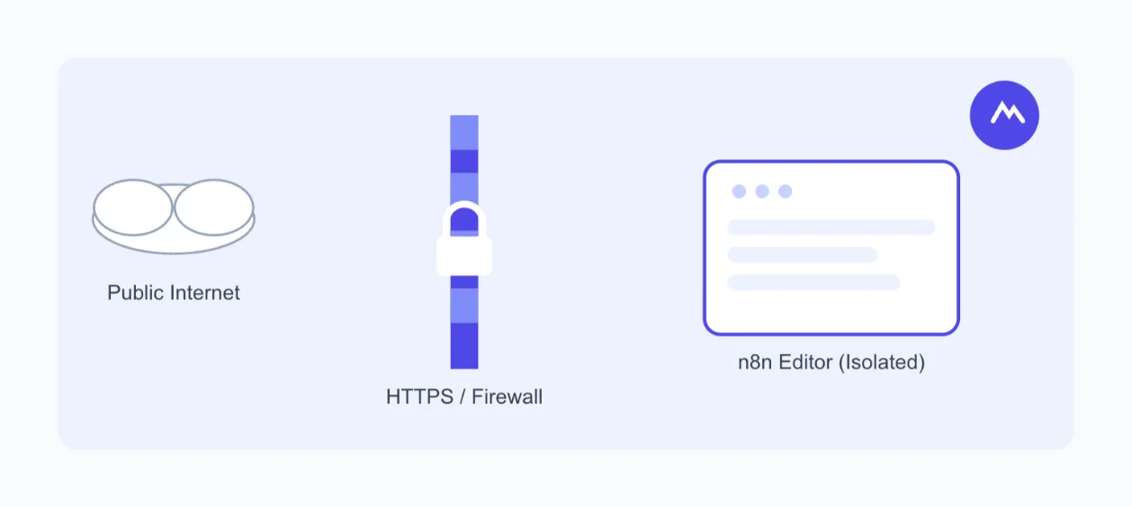 How to Make n8n Workflows Secure 4 workflow level security