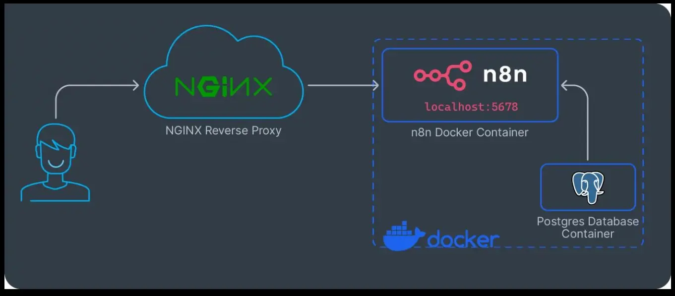How to Run n8n on a VPS: A Step-by-Step Guide 2 how to run n8n on a vps