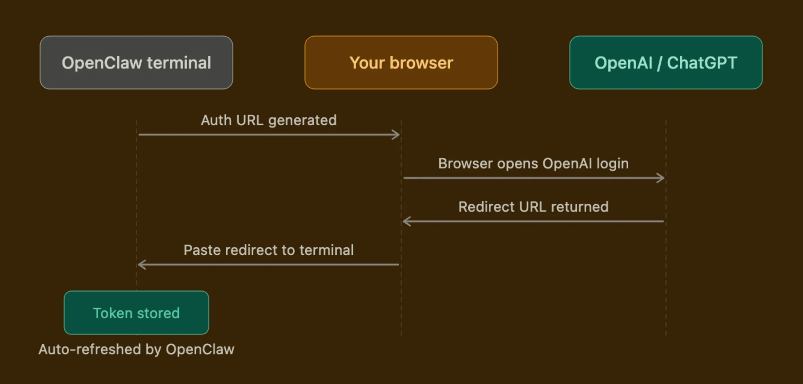 OpenClaw OpenAI Subscription: What You Need to Know 2 OpenClaw OpenAI Subscription: PKCE Flow
