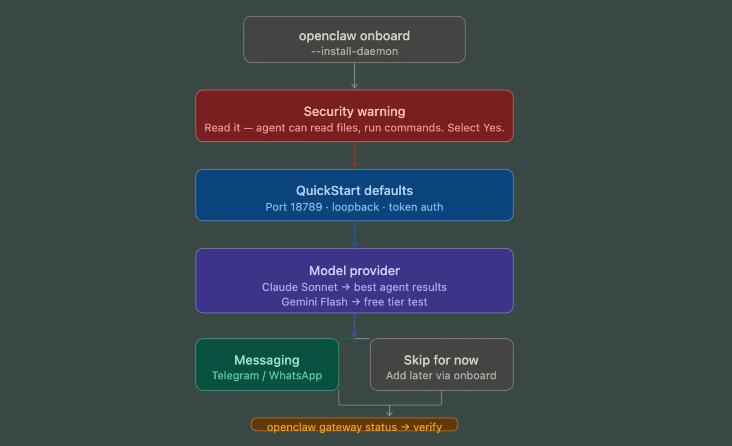 How to Set Up and Run OpenClaw on WSL 3 OpenClaw on WSL: Onboarding
