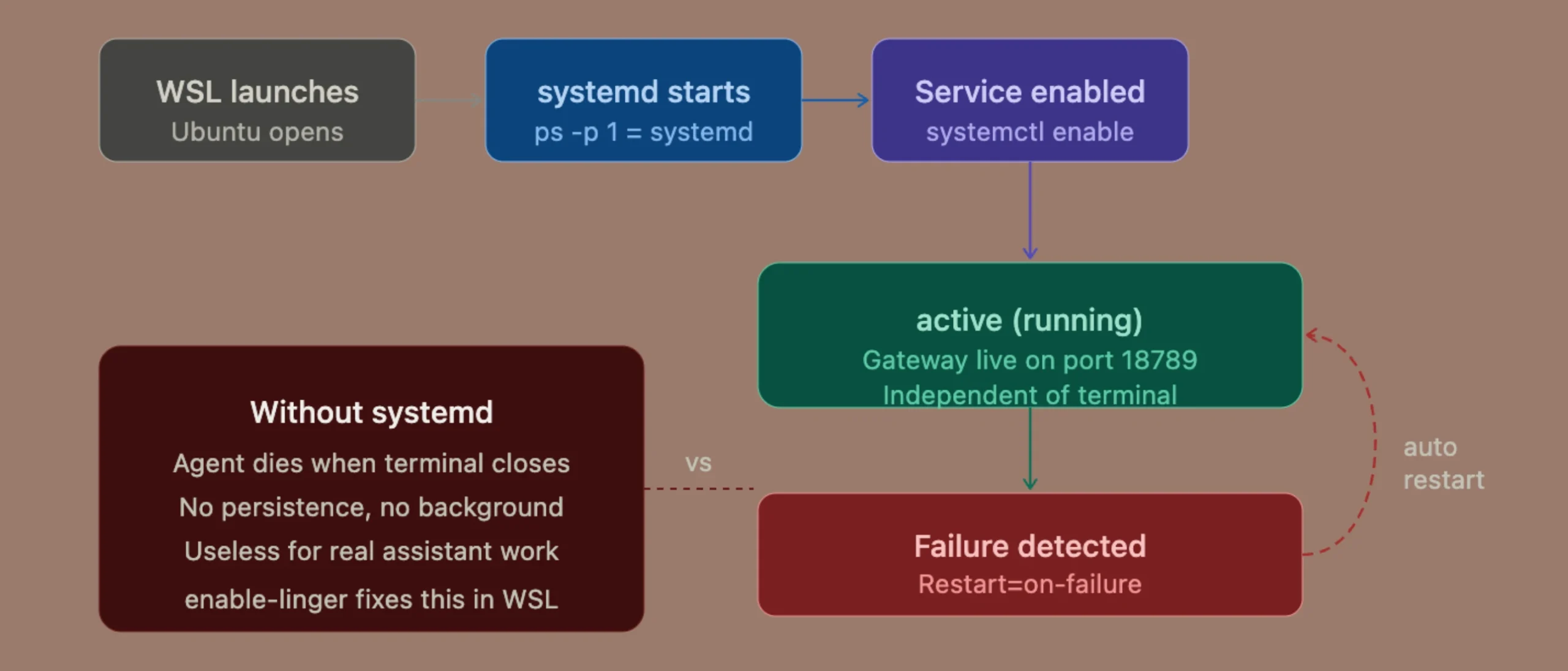 How to Set Up and Run OpenClaw on WSL 4 OpenClaw on WSL: systemd