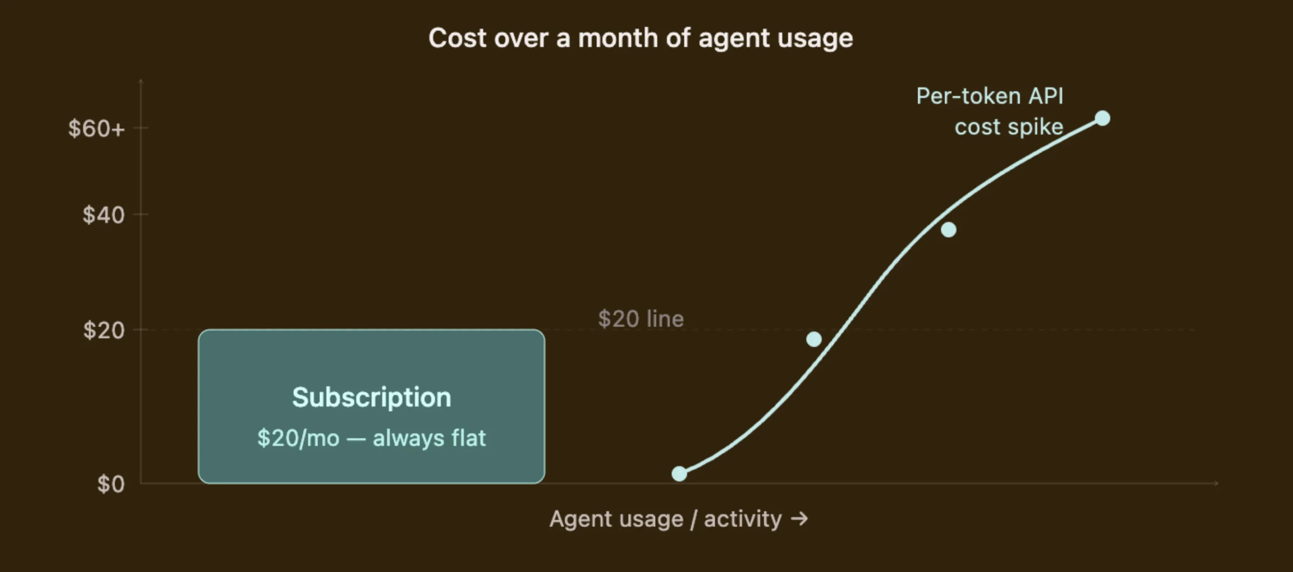 OpenClaw OpenAI Subscription: What You Need to Know 5 Subscription vs Per-token API cost