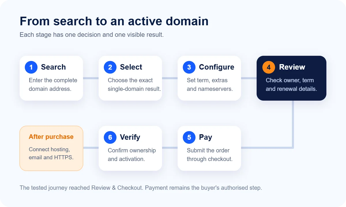 Six-stage Truehost domain buying flow from search to verification