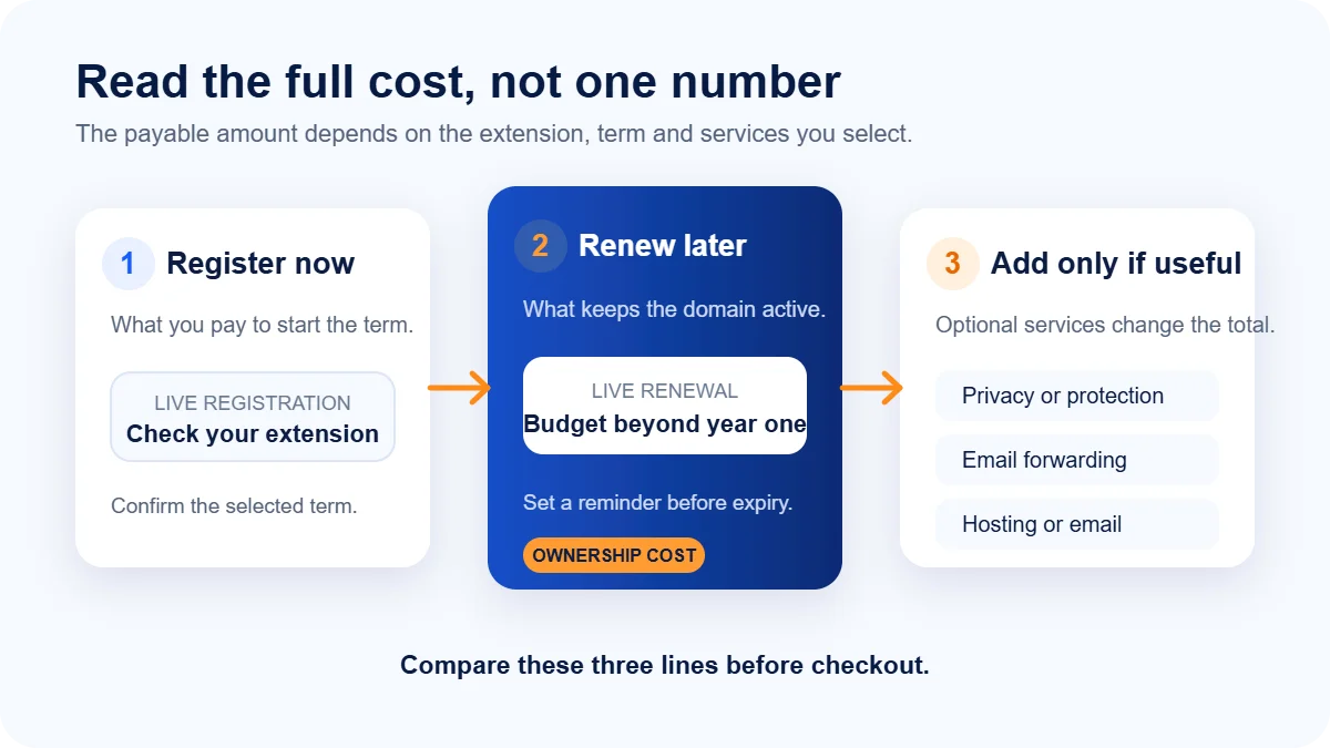 Domain cost checklist covering registration, renewal and optional services