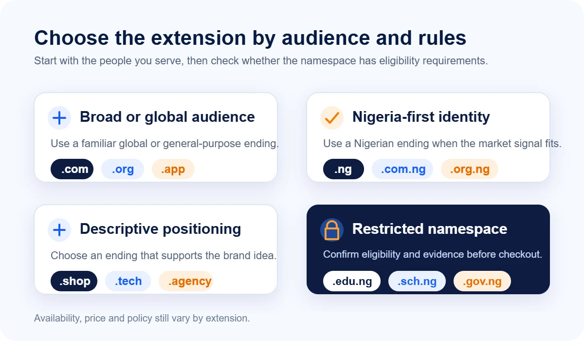 Decision map for global, Nigerian, descriptive and restricted domain extensions