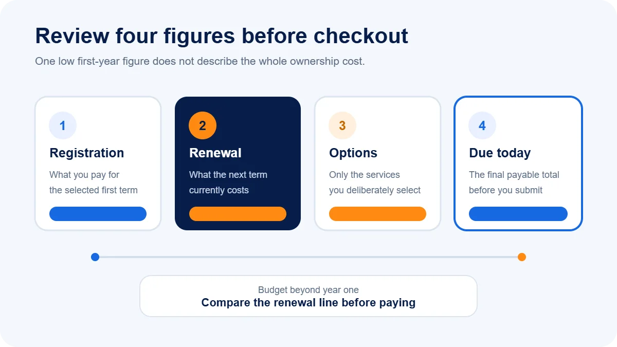 Four-part .org domain cost review covering registration, renewal, options and amount due today