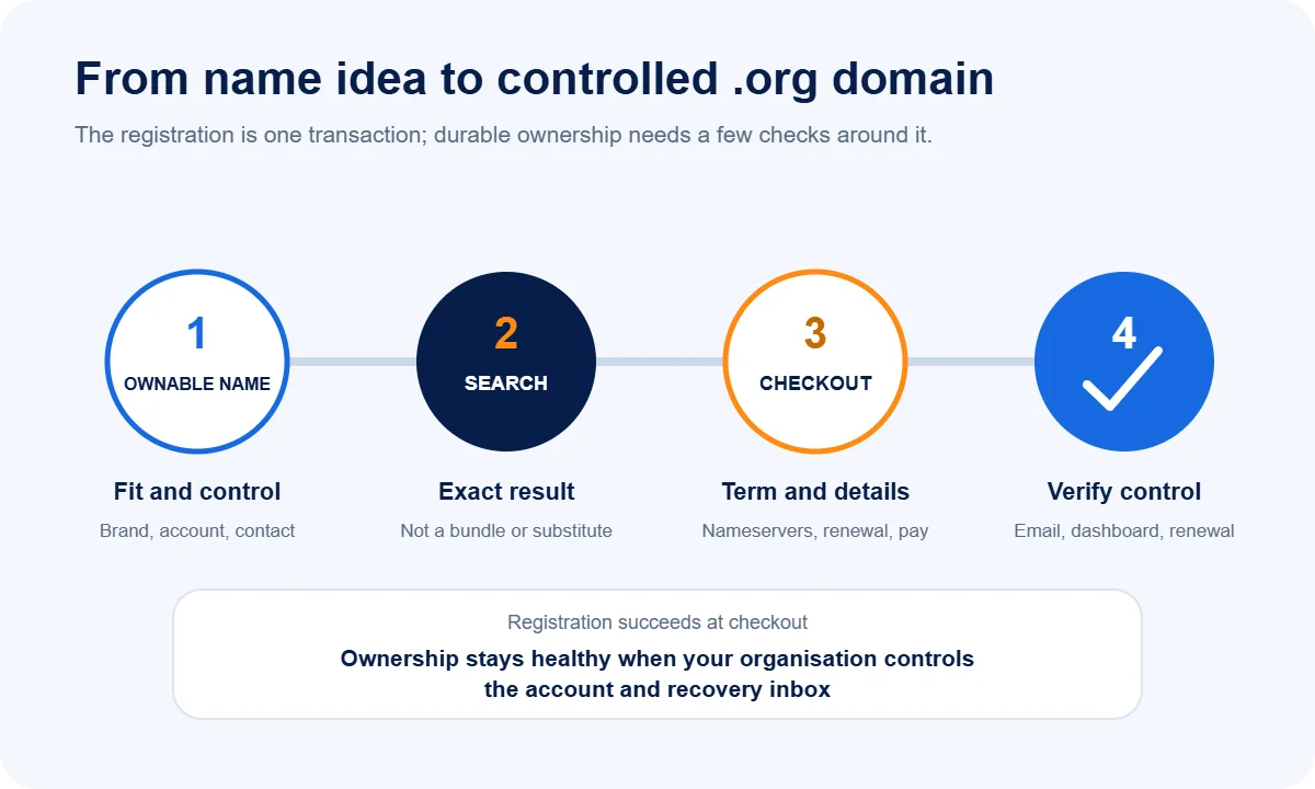 Four-stage flow from choosing an ownable .org name to verifying organisational control